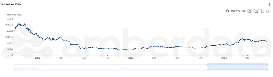 Amberdata API Bitcoin Reserve Risk over the past two years