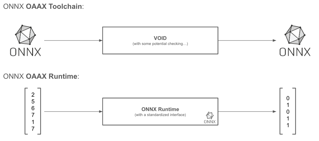 Figure 4: How OAAX fits into the ONNX framework