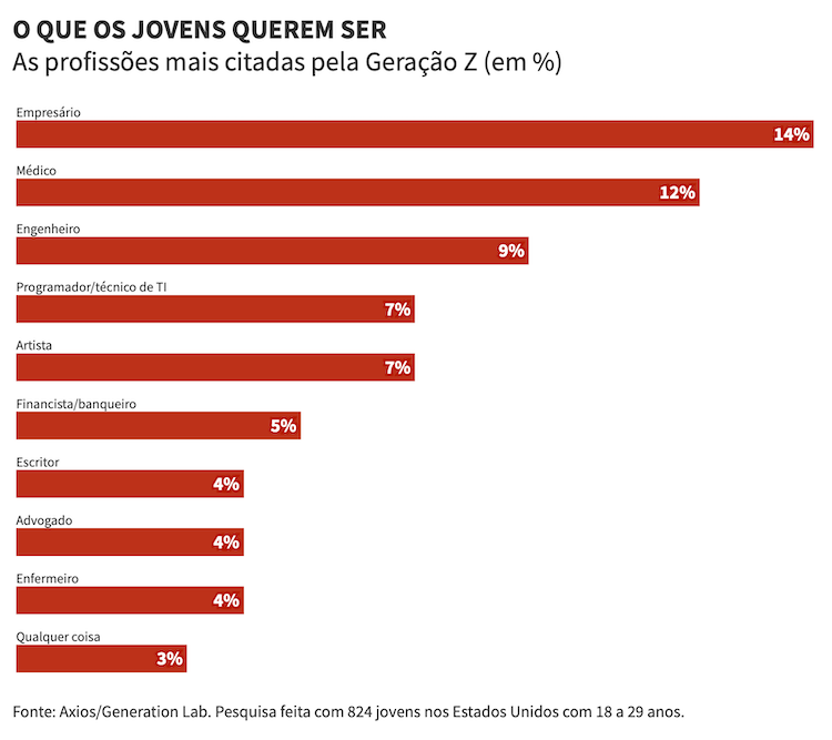 Gráfico: o que a Geração Z quer ser