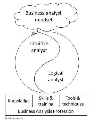 Logical and intuitive side of analysis (from Business Analyst - a profession and a mindset)