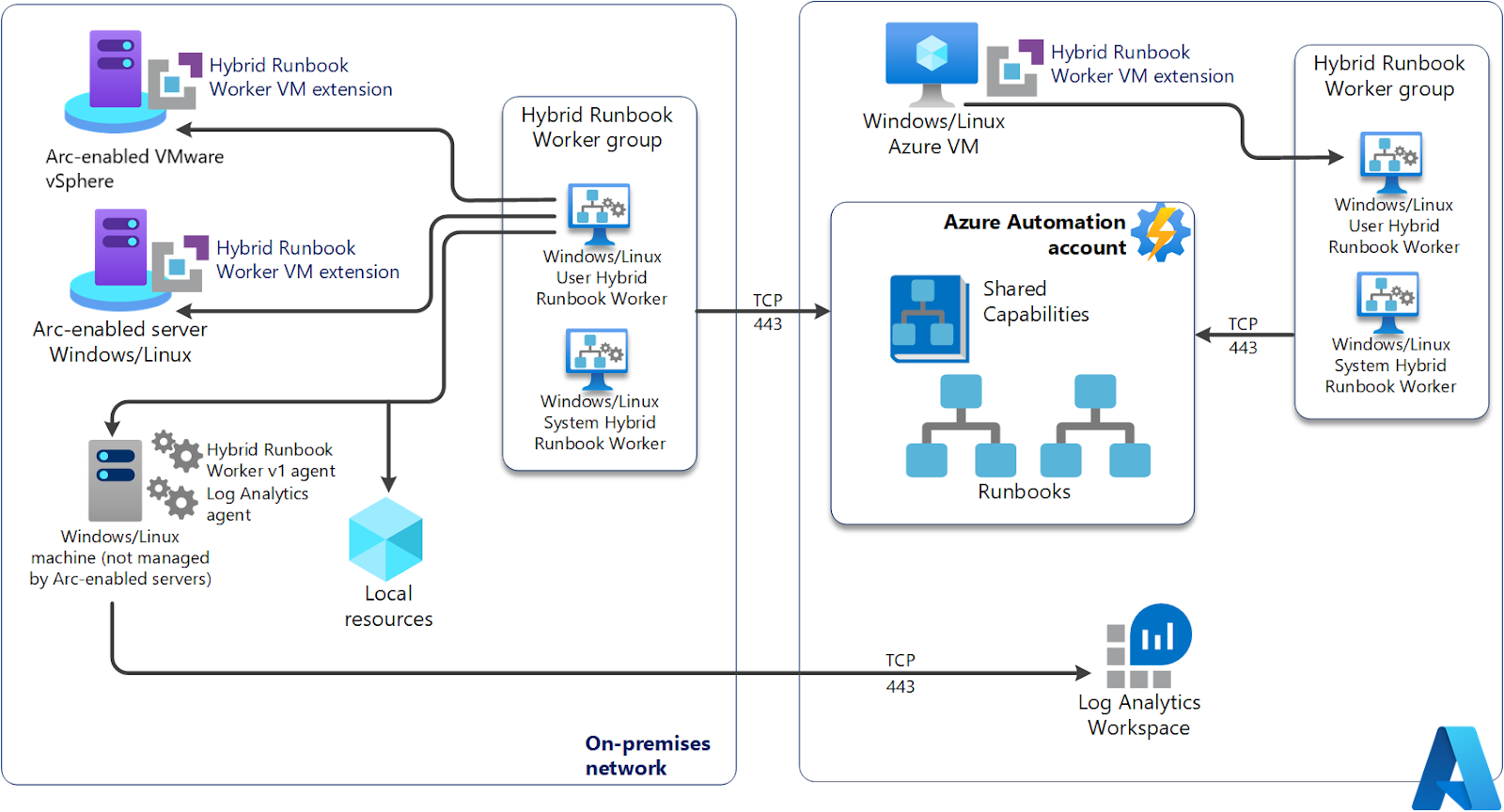 Diagram showing the integration of Azure Automation Hybrid Runbook Workers with on-premises and Azure environments, including Arc-enabled servers and Log Analytics.