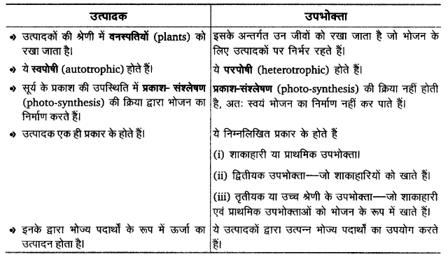 UP Board Solutions for Class 12 Biology Chapter 14 Ecosystem 2Q.1