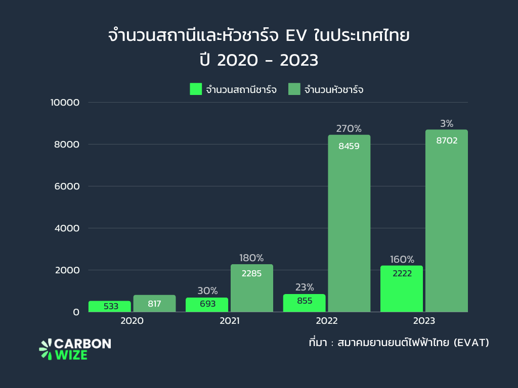 จำนวน สถานีชาร์จ EV ใกล้ฉัน ประเทศไทย