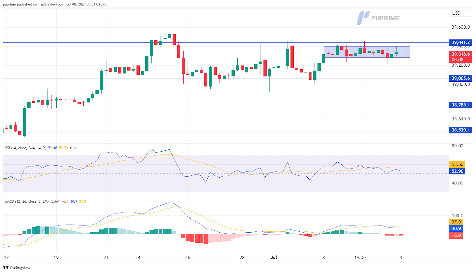 dow jones price chart 8 July 2024