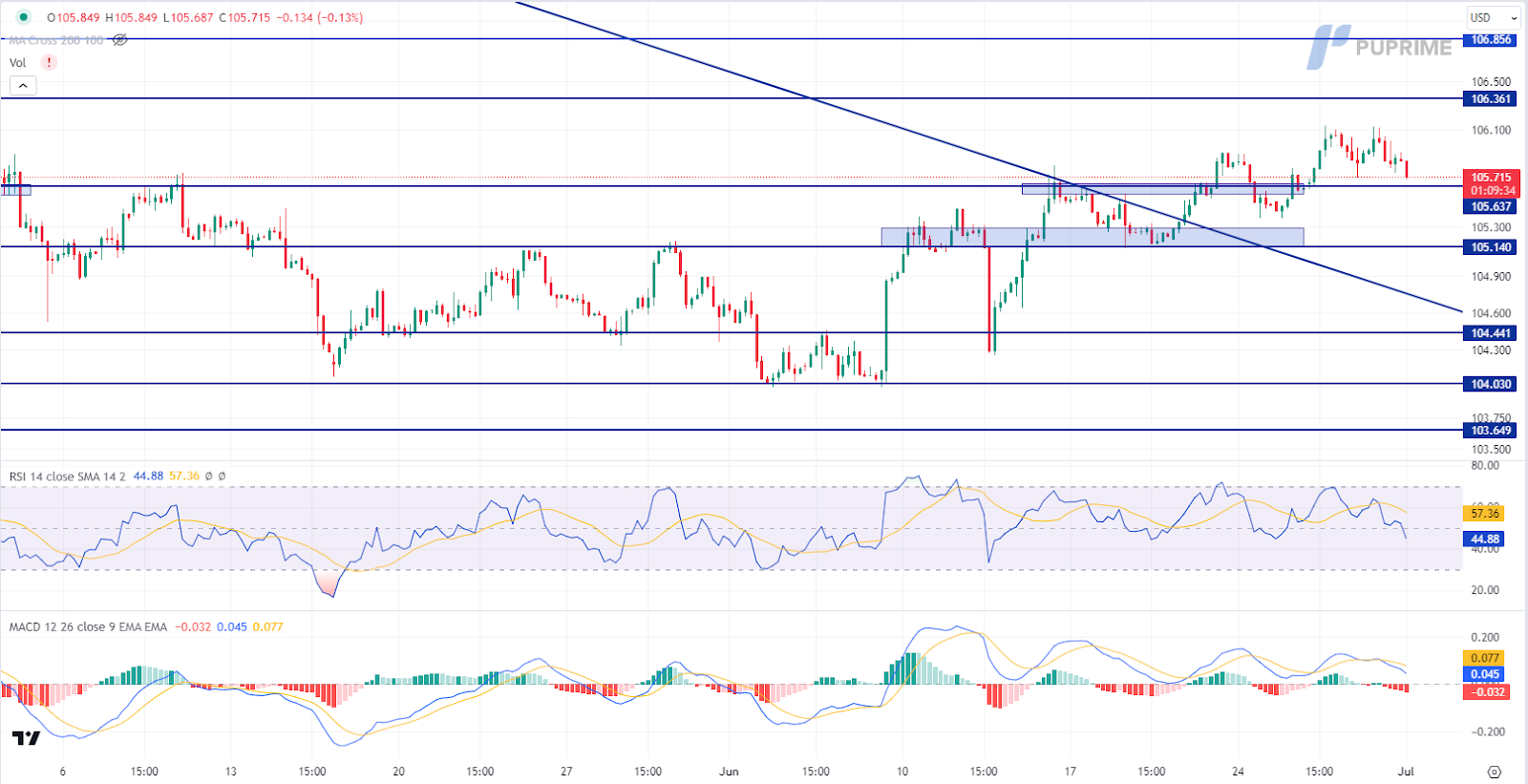 dollar index dxy price chart prop trading 1 July 2024