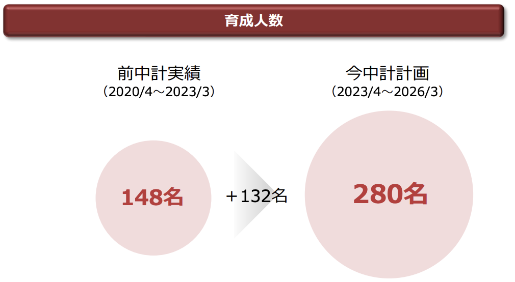 人材育成の育成人数