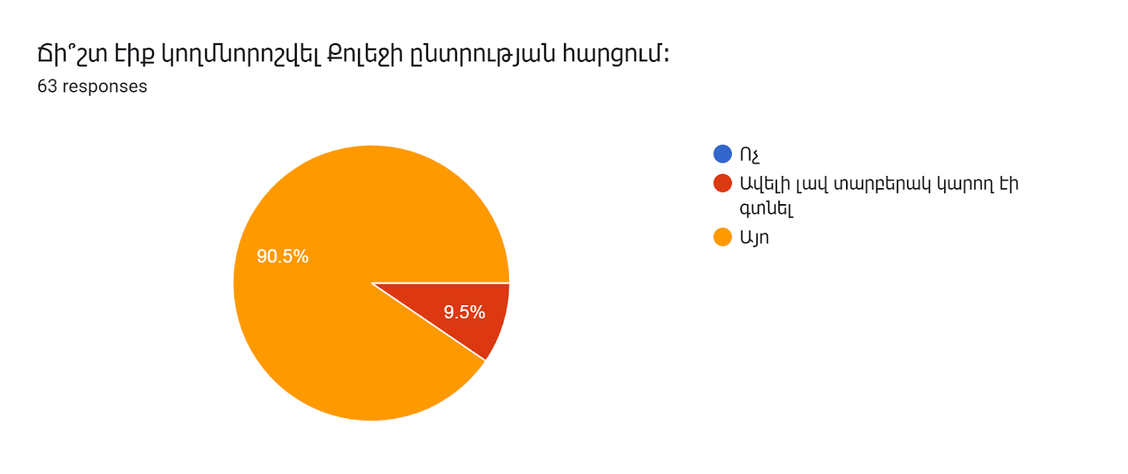 Forms response chart. Question title: Ճի՞շտ էիք կողմնորոշվել Քոլեջի ընտրության հարցում։. Number of responses: 63 responses.