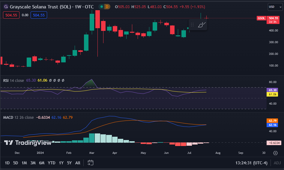 RSI and MACD Indicators