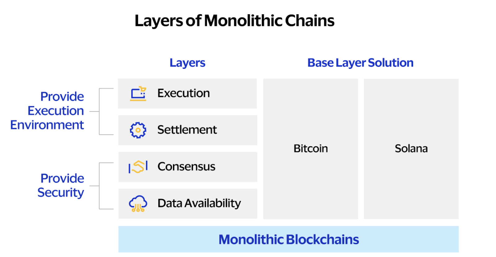 Monolithic vs Modular Blockchains