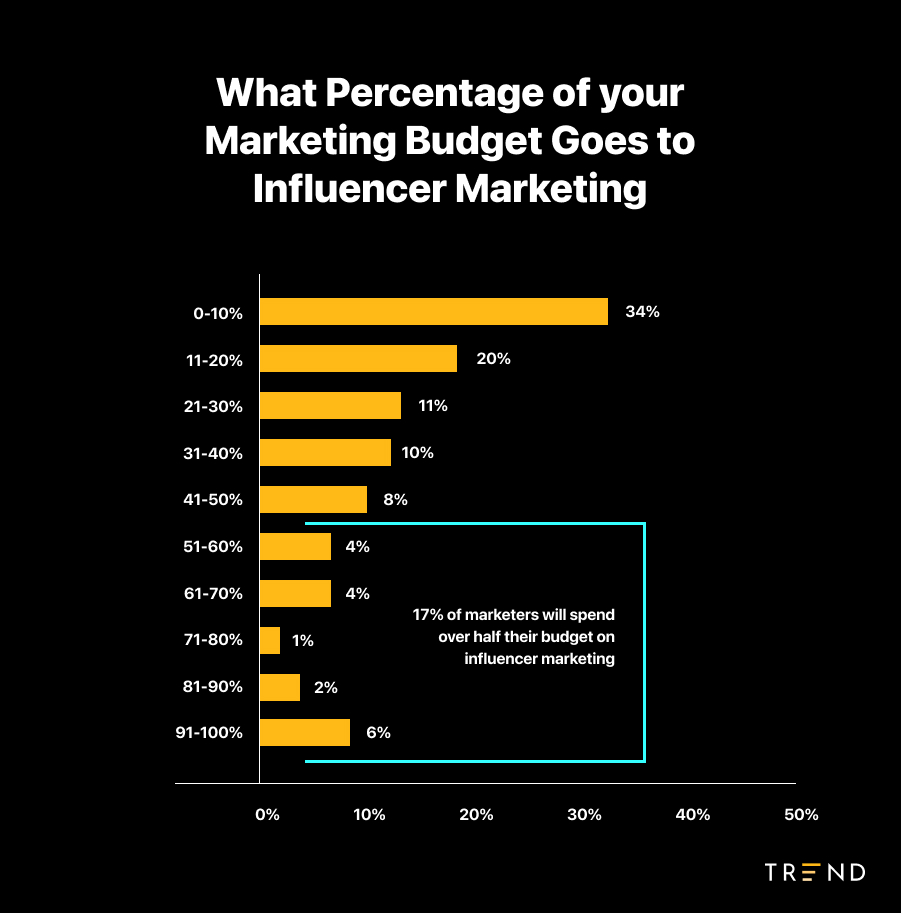 influencer marketing budget