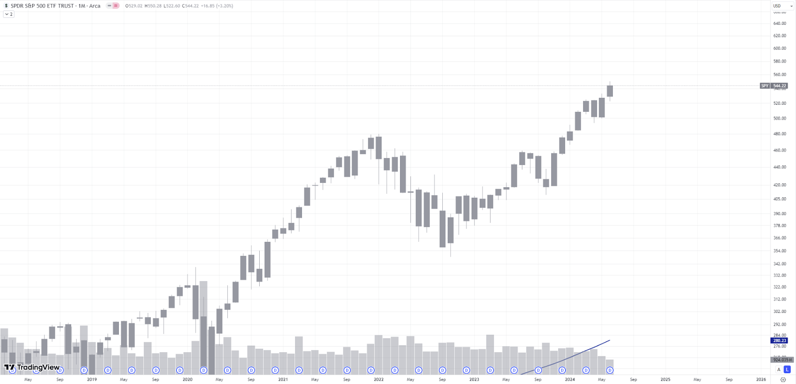 Закрытие месяца. Стоит ли покупать SP500 сегодня?