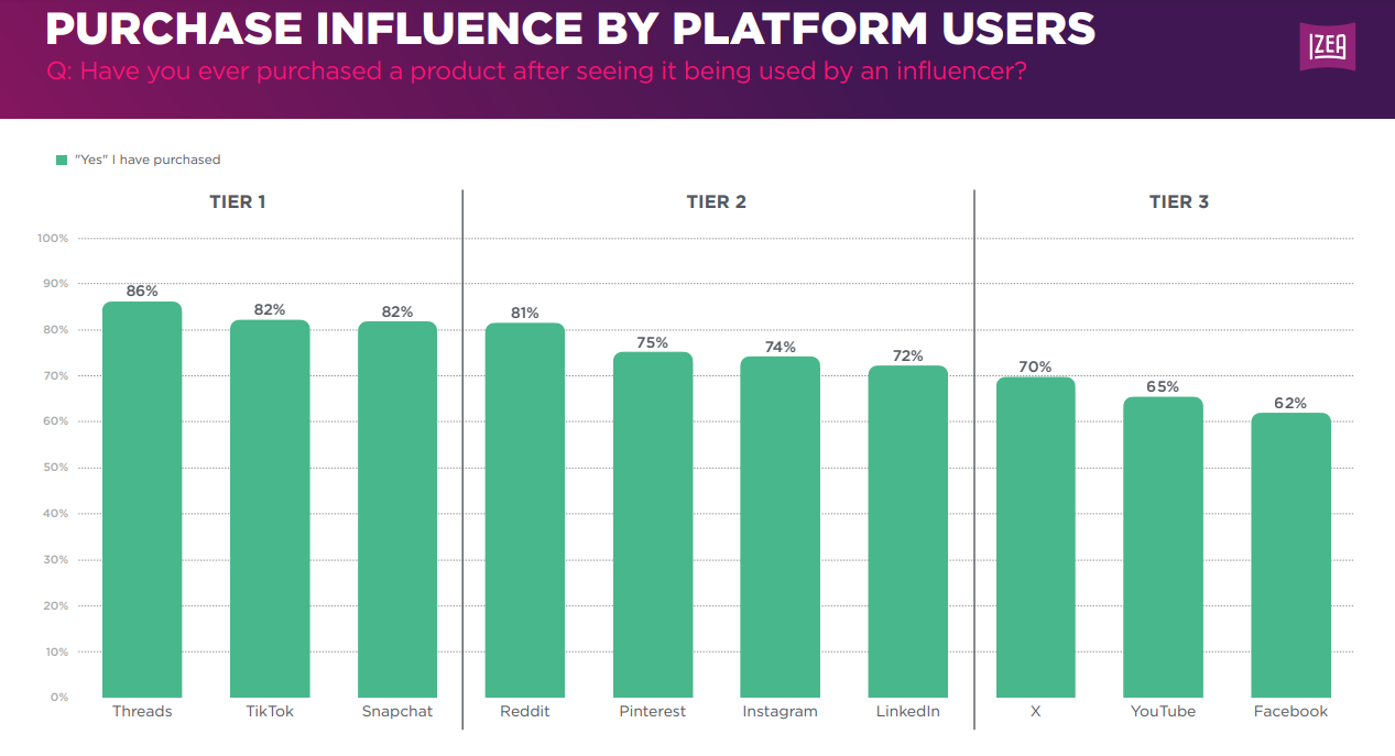 [REPORT] Influencers 1.9x More Likely To Shop On Amazon Weekly – What This Means For Brands