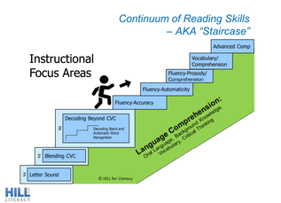 Continuum of Reading Skills staircase