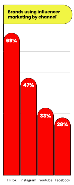 [REPORT] 73% Of Consumers Look To Creators For Purchase Decisions: The Rise Of Everyday Experts