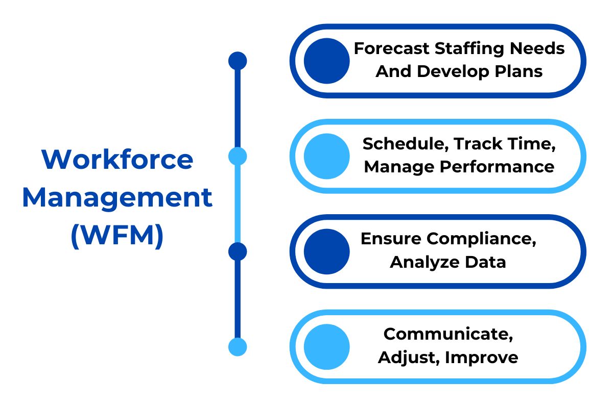 How Does Workforce Management Work?