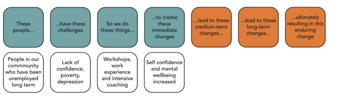 These people: People in our community who have been unemployed long term. Have these challenges: Lack of confidence, poverty, depression. So we do these things: Workshops, work experience and intensive coaching. To create these immediate changes: Self confidence and mental wellbeing increased