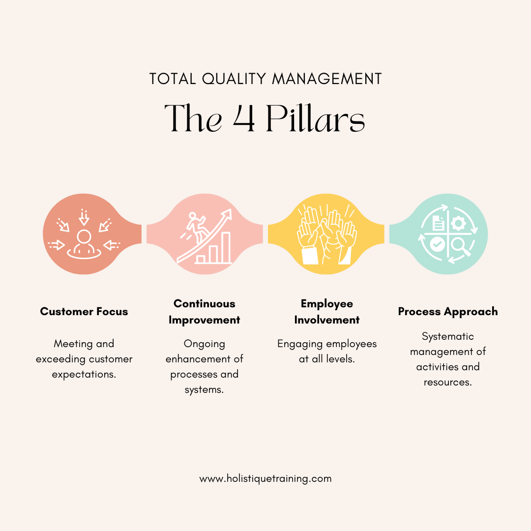 The 4 Pillars of Total Quality Management 