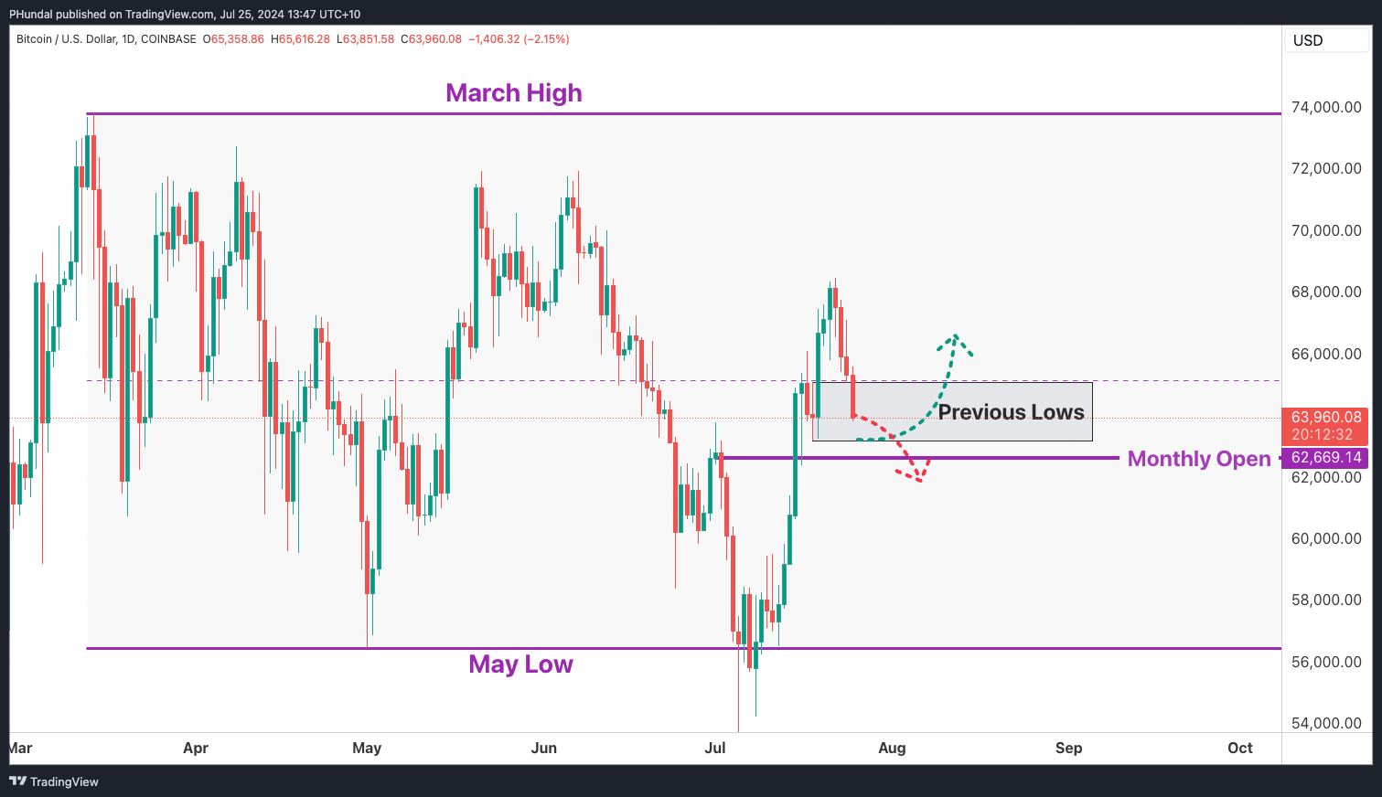 On the Radar – Coins to Watch 25/07