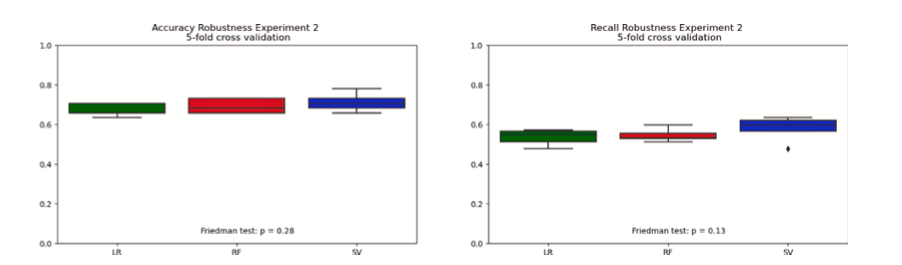 Previendo y Comprendiendo la Rotación de Conductores de Camiones de Larga Distancia Usando Datos Operacionales del Conductor y Clasificadores de Machine Learning Supervisado