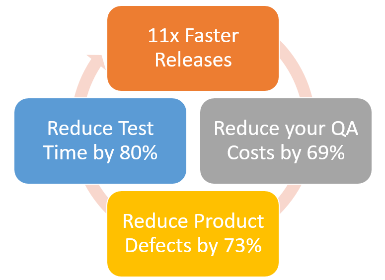 Webo.ai’s AI Testing: The Value Delivered