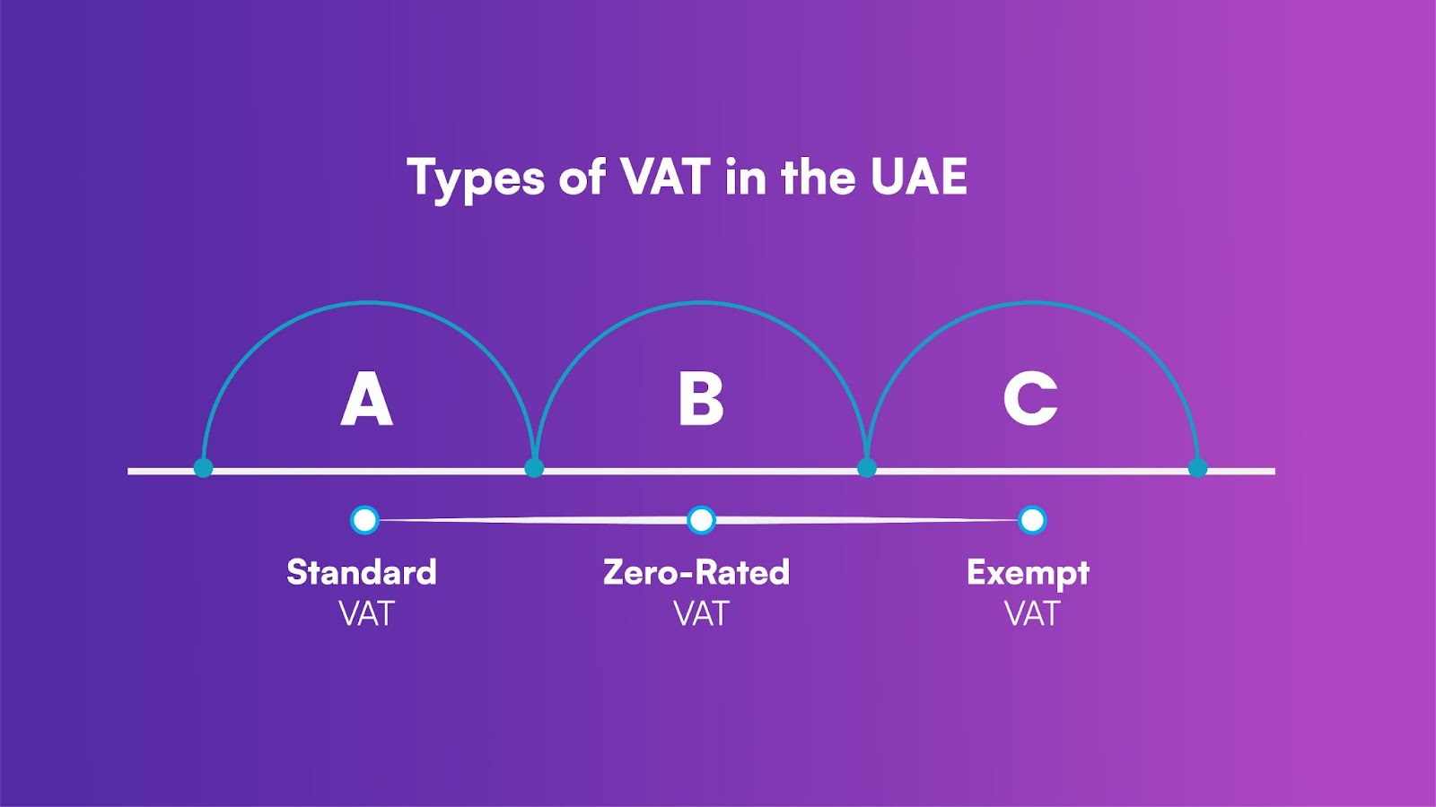 Types of VAT in the UAE