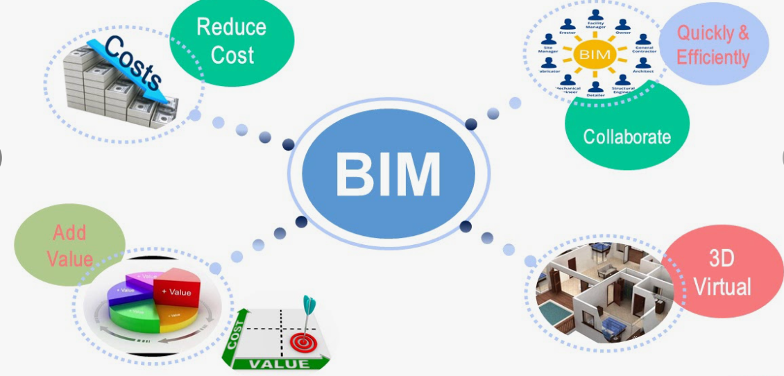 BIM Collaboration and Interoperability 