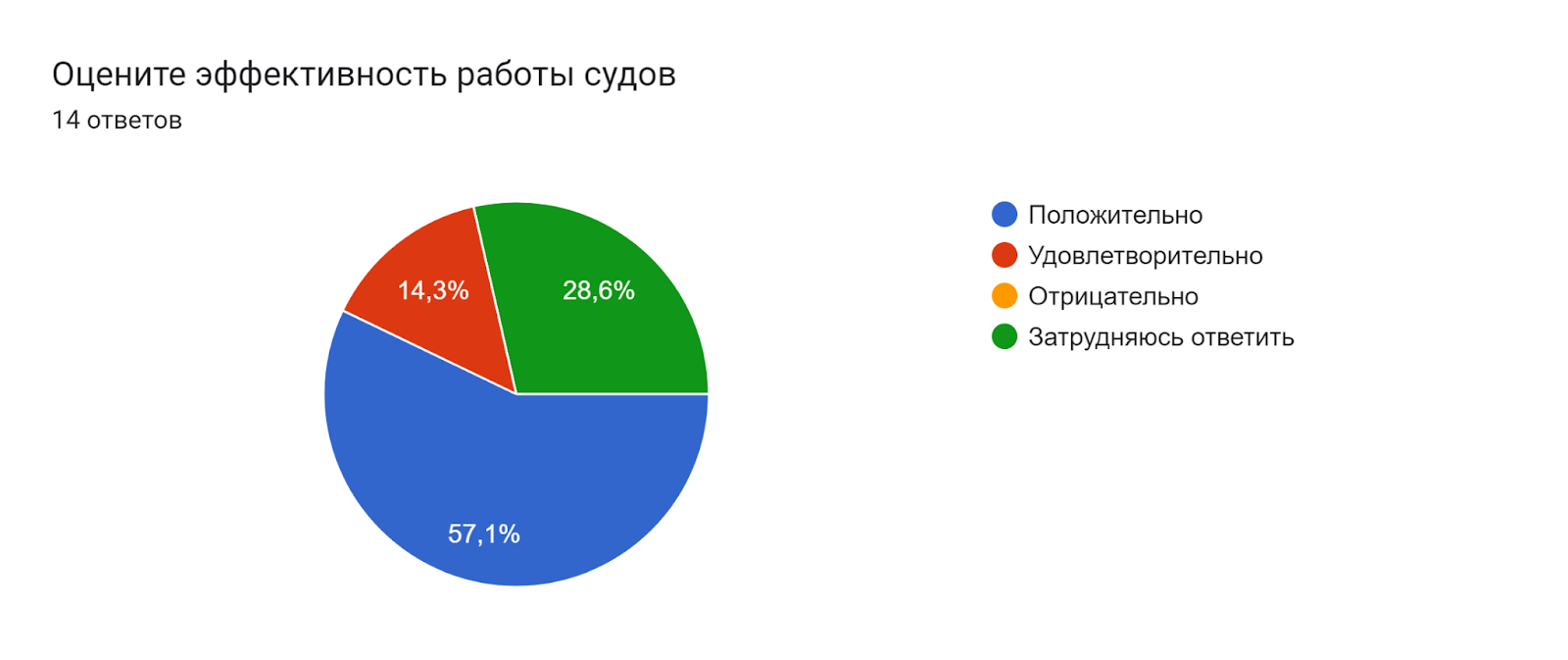 Диаграмма ответов в Формах. Вопрос: Оцените эффективность работы судов . Количество ответов: 14 ответов.