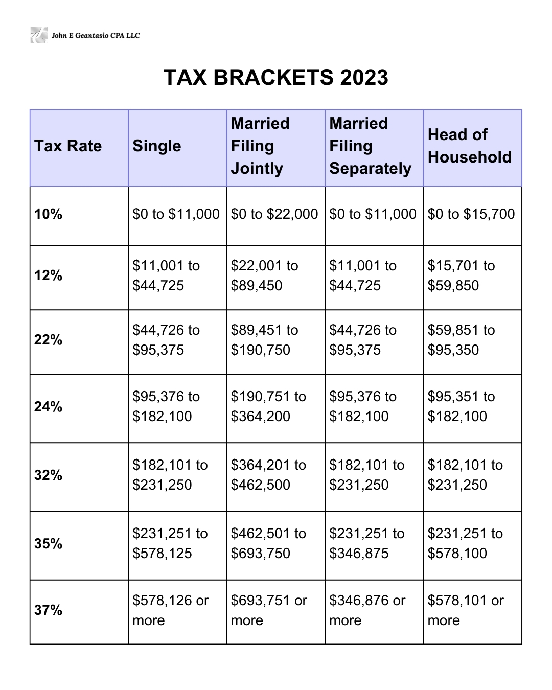 2023 Income tax brackets, tax rates, tax slabs, John Geantasio, cpa new jersey