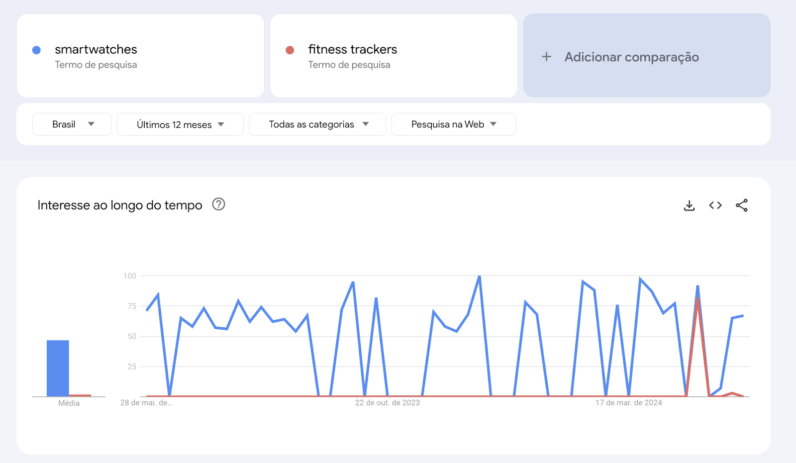 O que é Google Trends: comparação de pesquisa entre os termos "smartwach