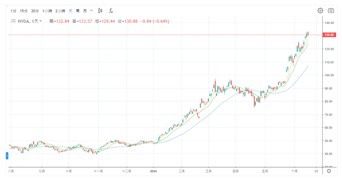 輝達股價走勢圖
