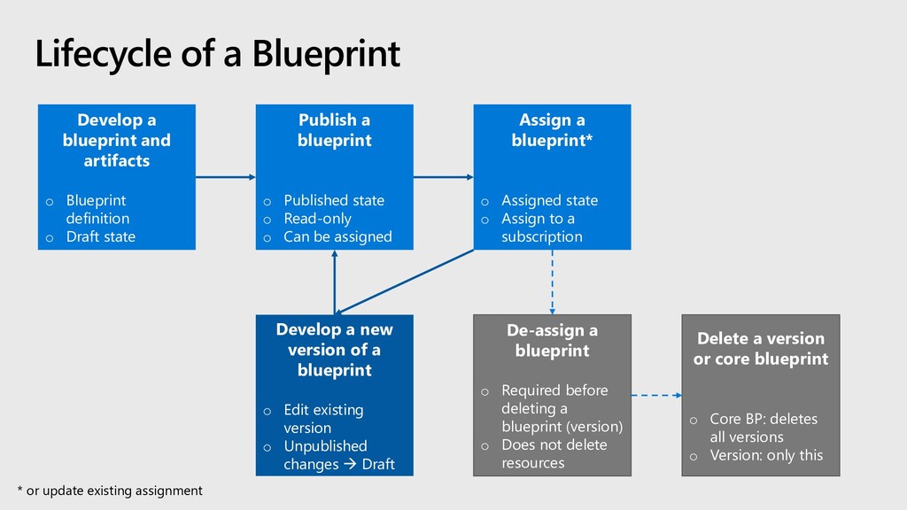 Lifecycle of Azure Blueprint