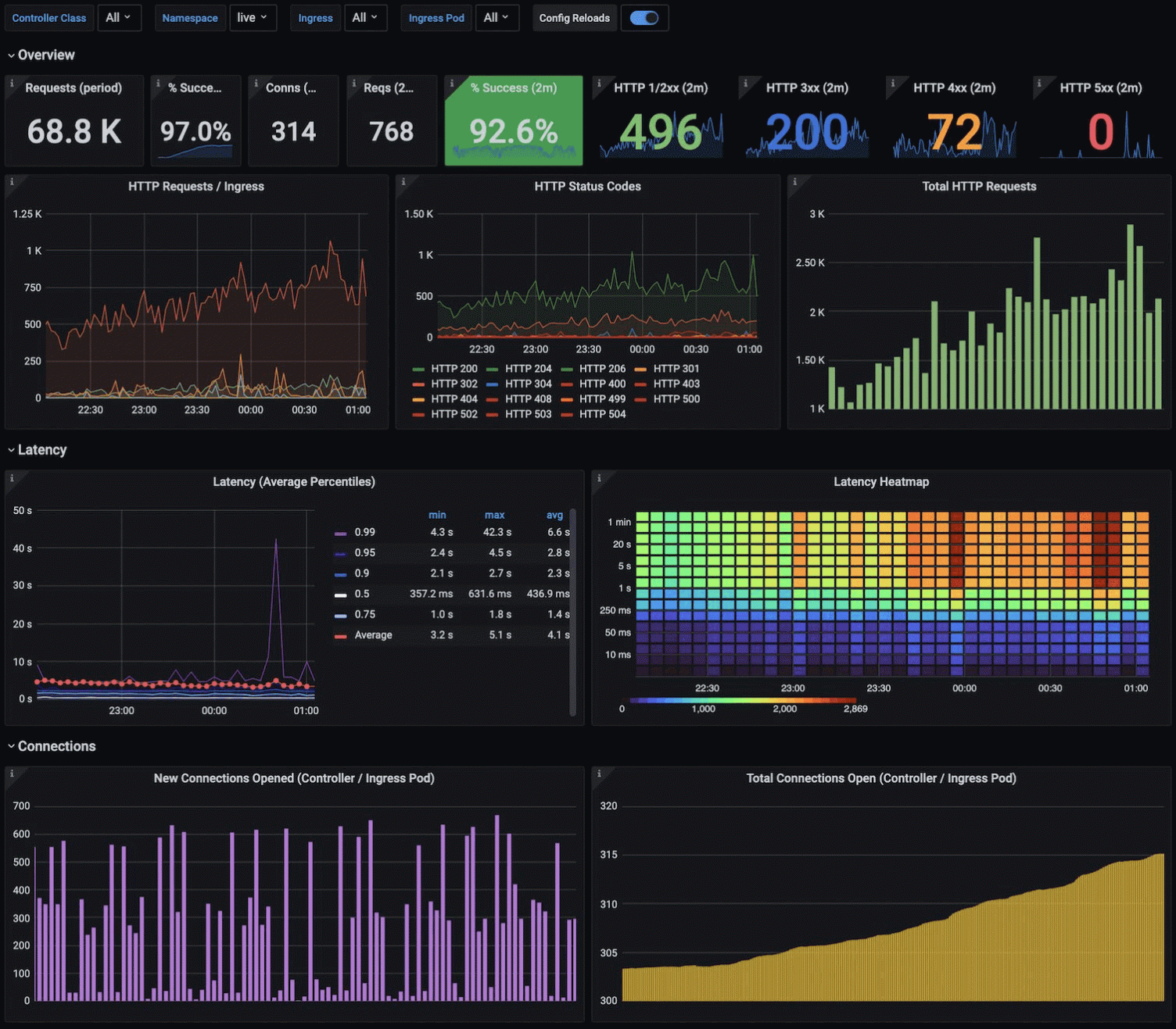 [źródło obrazu: https://grafana.com/blog/2021/06/22/grafana-dashboard-showcase-visualizations-for-prometheus-home-energy-usage-github-and-more/]