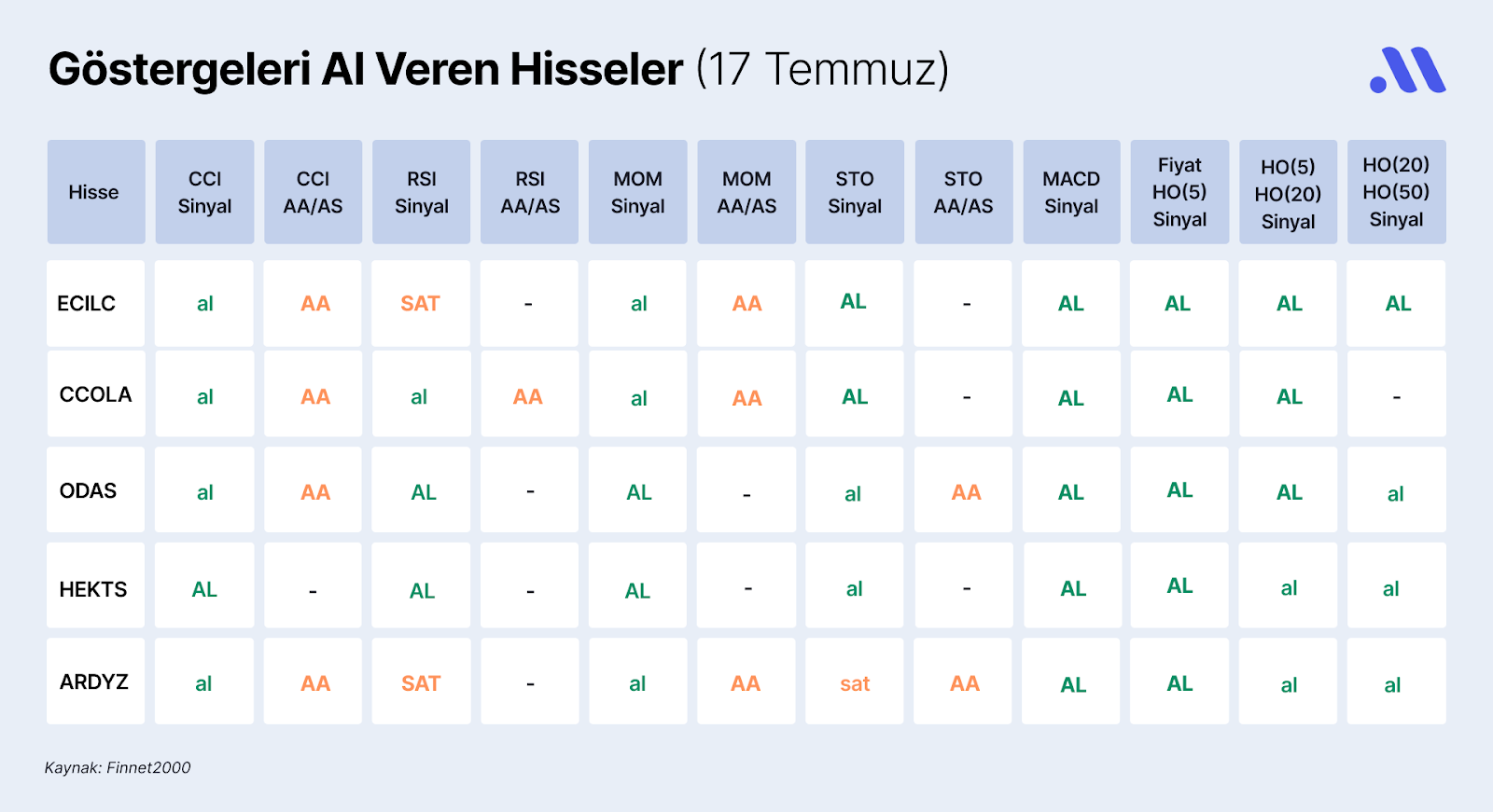 Borsa İstanbul’da Göstergeleri Al Veren Hisseler (17 Temmuz)