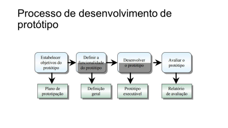 processo de desenvolvimento de protótipo