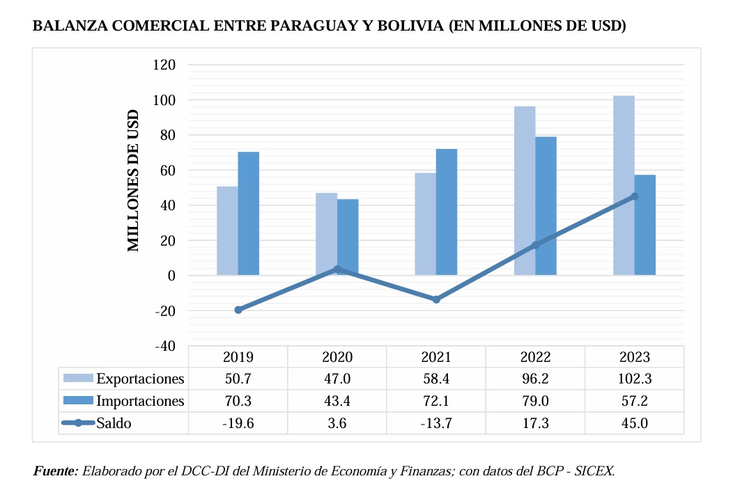 Exportaciones paraguayas a Bolivia alcanzaron USD 102,3 millones en 2023