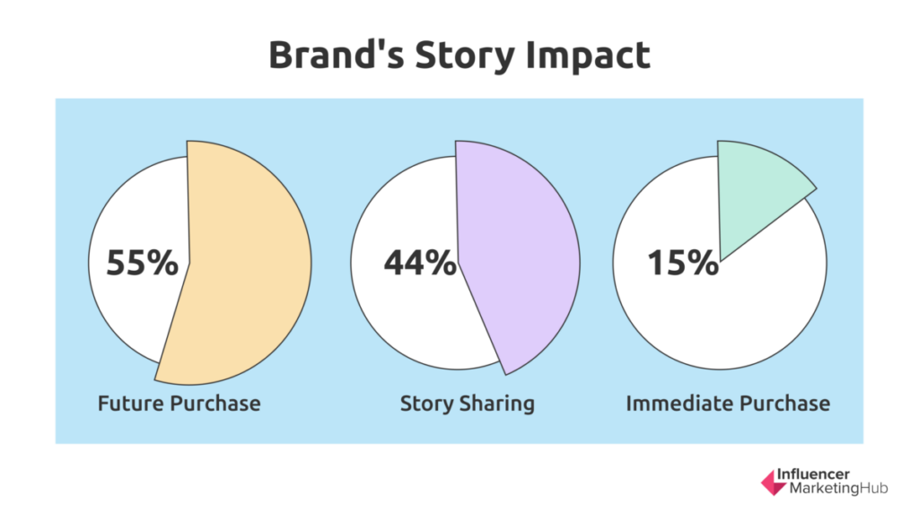 the impact of brand stories in b2b healthcare marketing