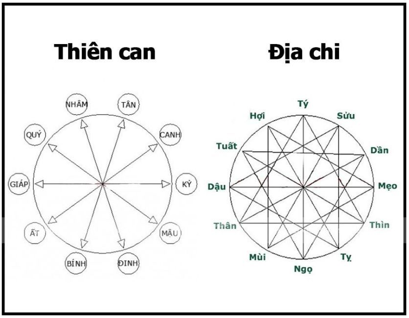 Lục Thập Hoa Giáp đánh dấu sự kết hợp giữa các chu kỳ Thiên Can và Địa Chi để tạo ra một chuỗi 60 năm