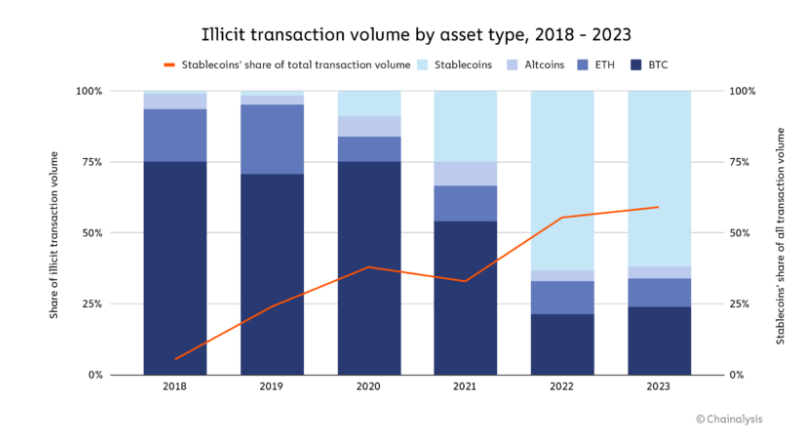 Illicit transaction volume by asset type 2018-2023