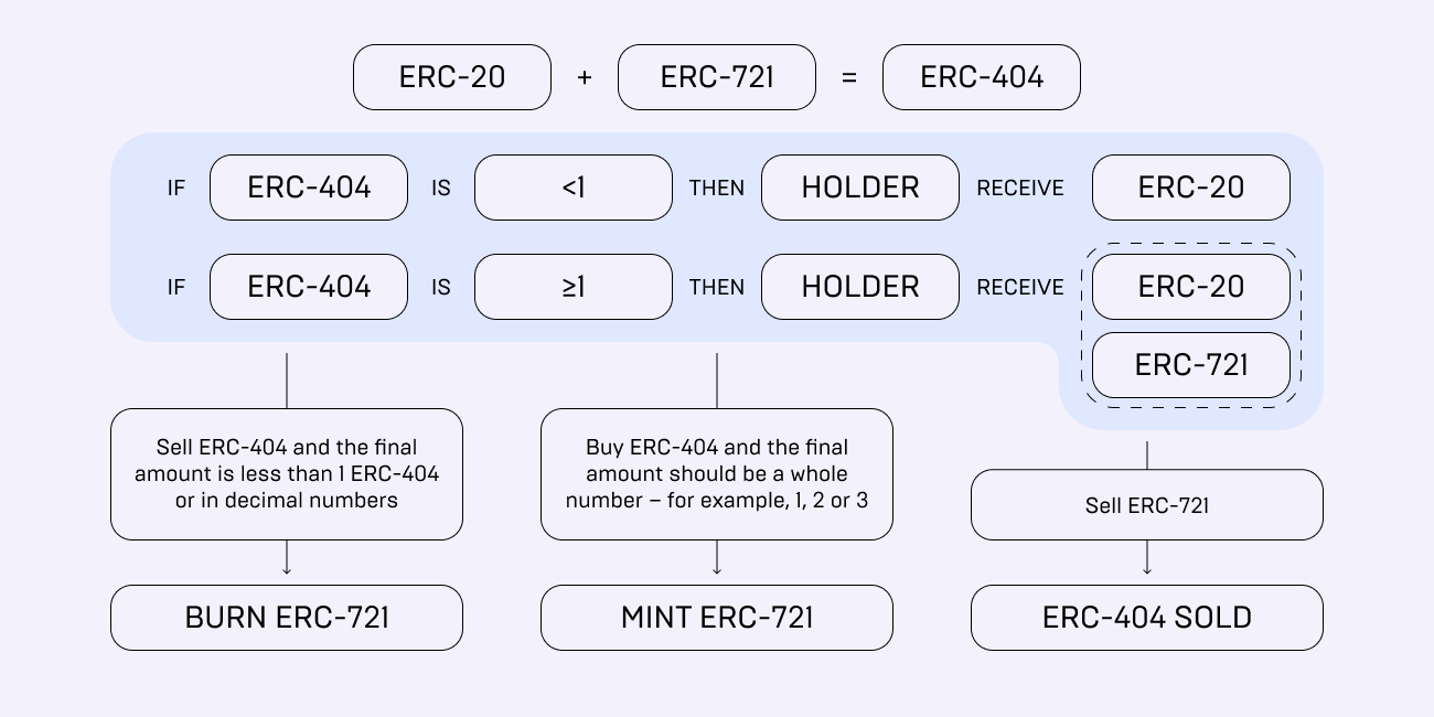 How ERC-404 Tokens Work?