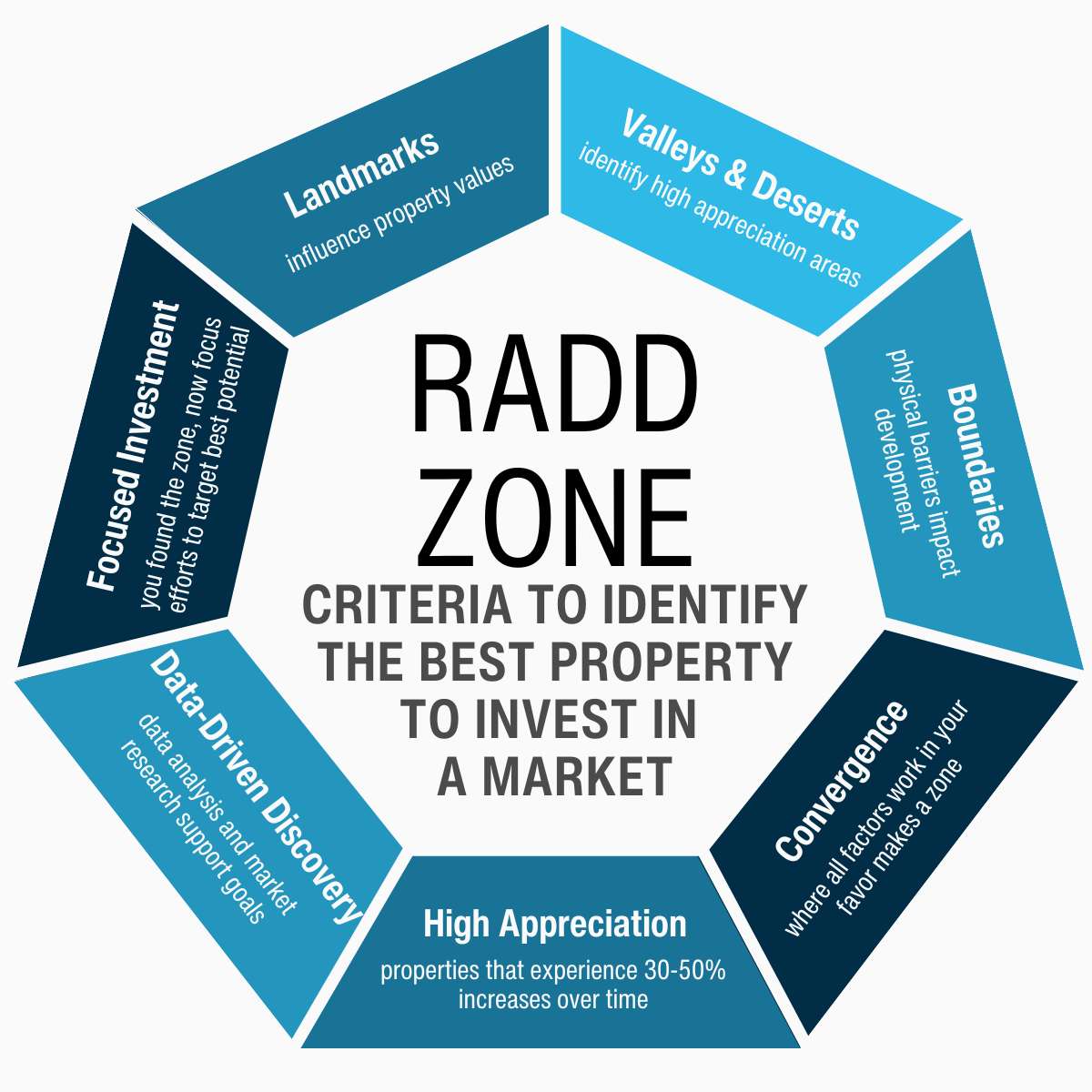 Discovering Profitable Real Estate Locations with the RADD Zone Method