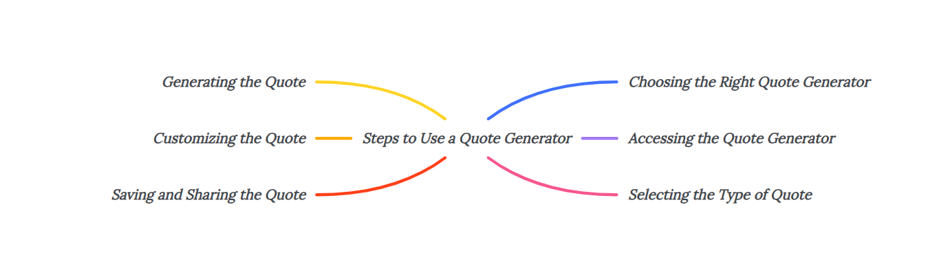 Steps to Use a Quote Generator