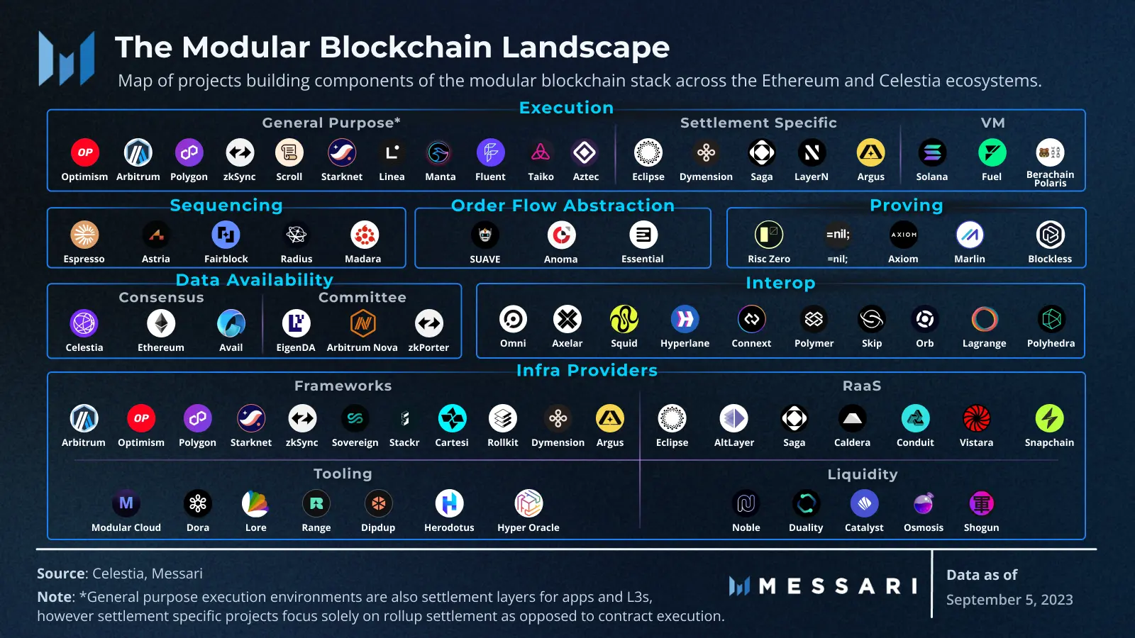 modular blockchain landscape