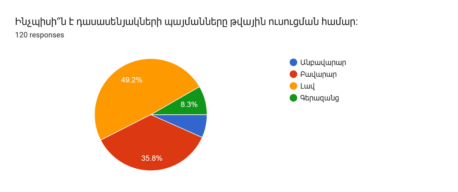 Forms response chart. Question title: Ինչպիսի՞ն է դասասենյակների պայմանները թվային ուսուցման համար:


. Number of responses: 120 responses.