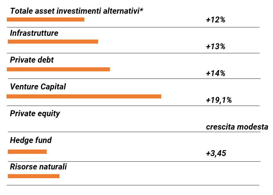 evoluzione attesa investimenti alternativi