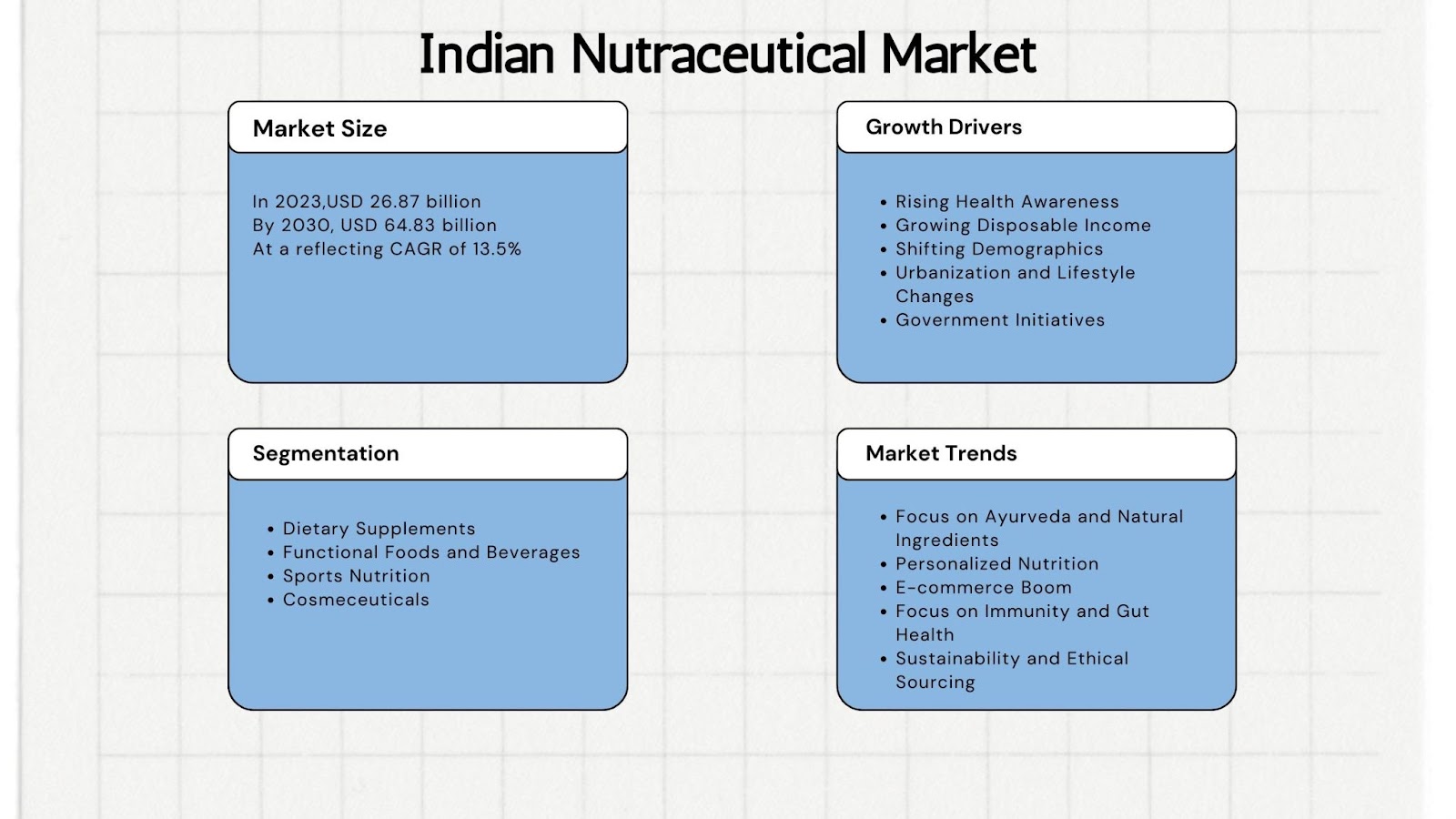 Indian Nutraceutical Market