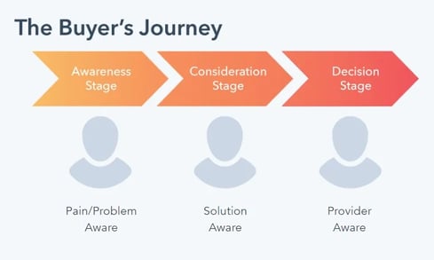 buyers journey