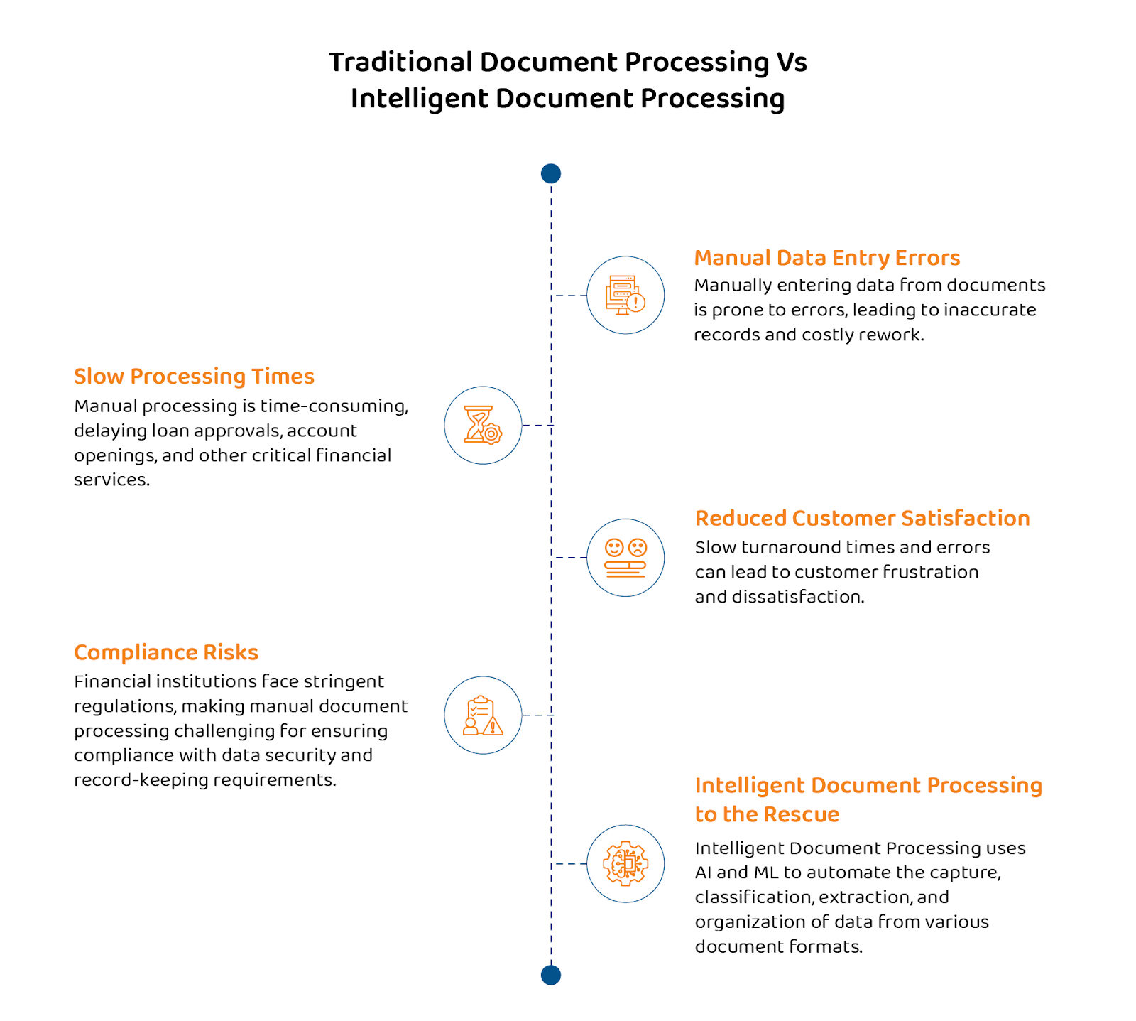 Traditional Document Processing Vs Intelligent Document Processing