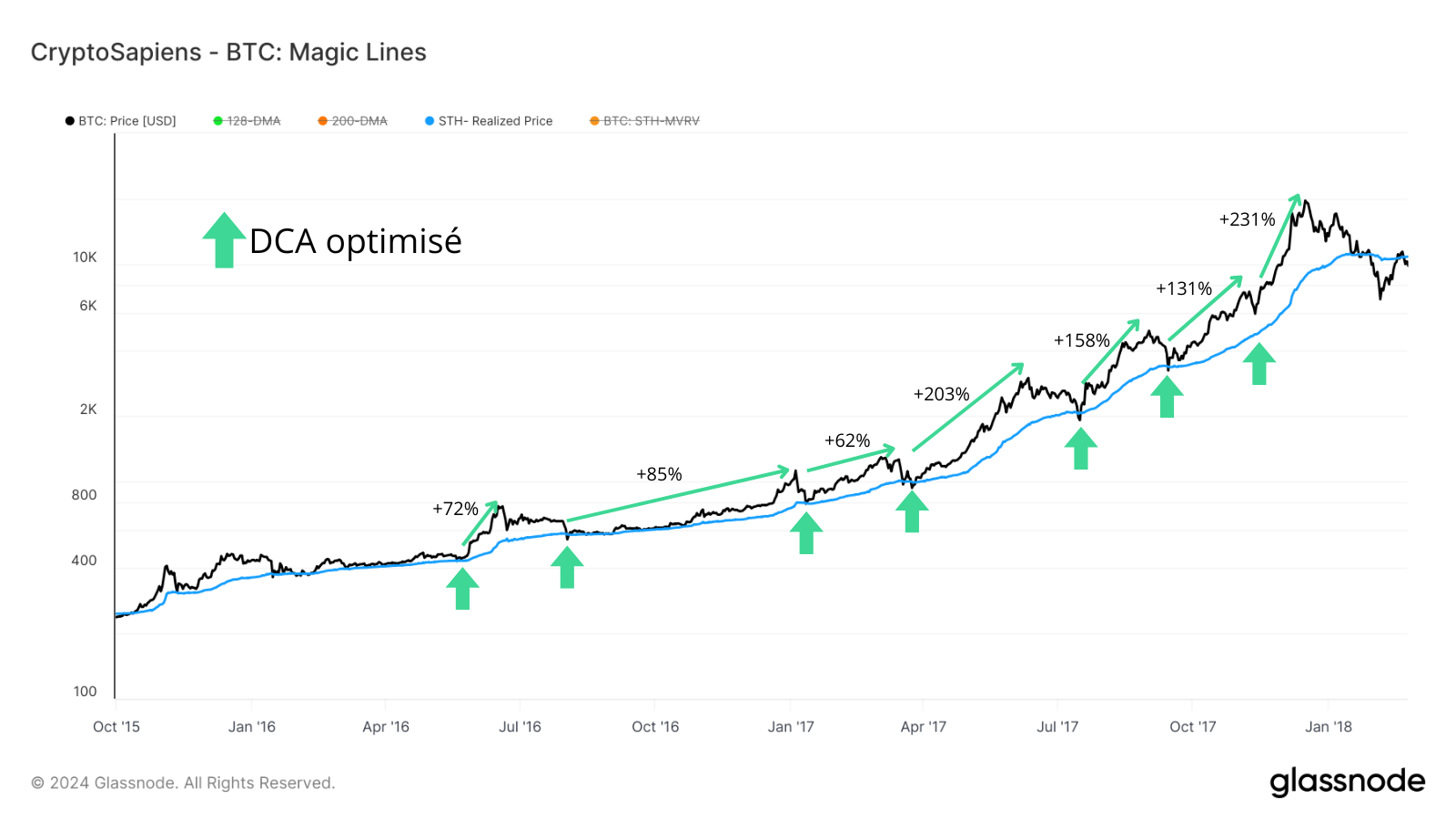 Exemple d’opportunité de DCA rentable lors du cycle de 2017