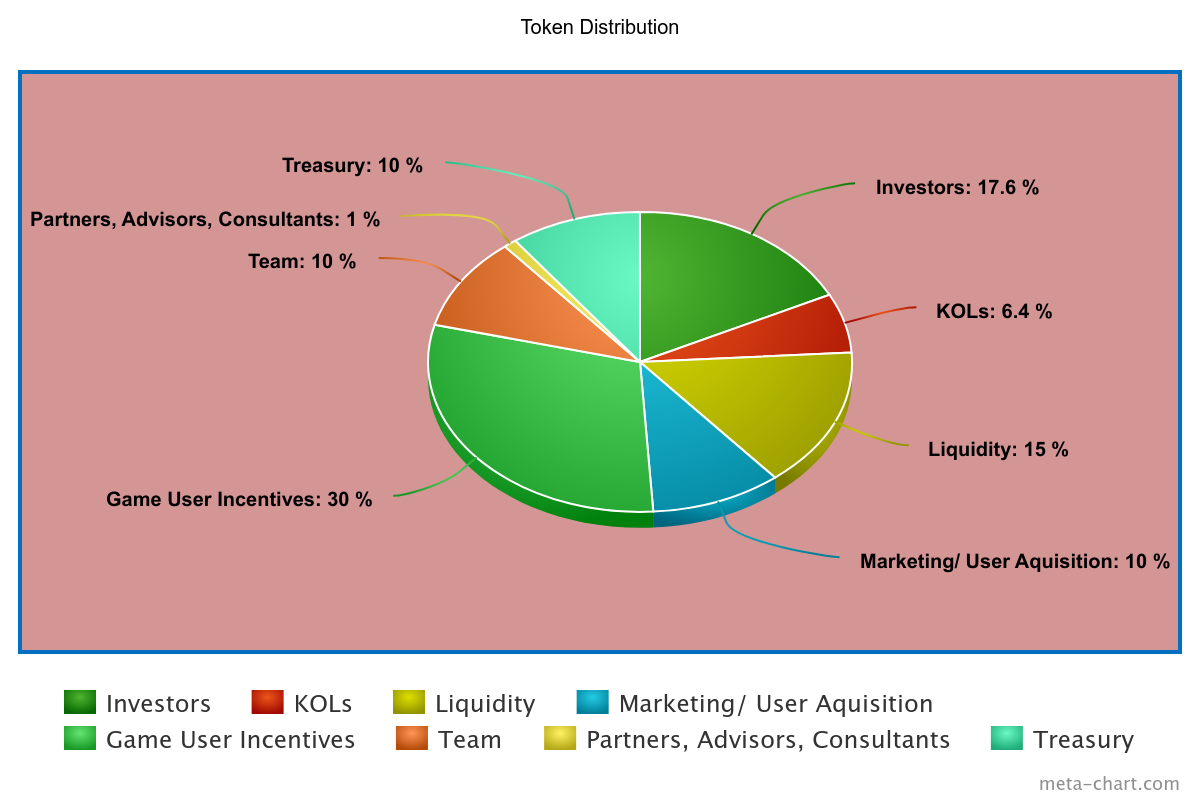 token distribution of PIXFI Tokens