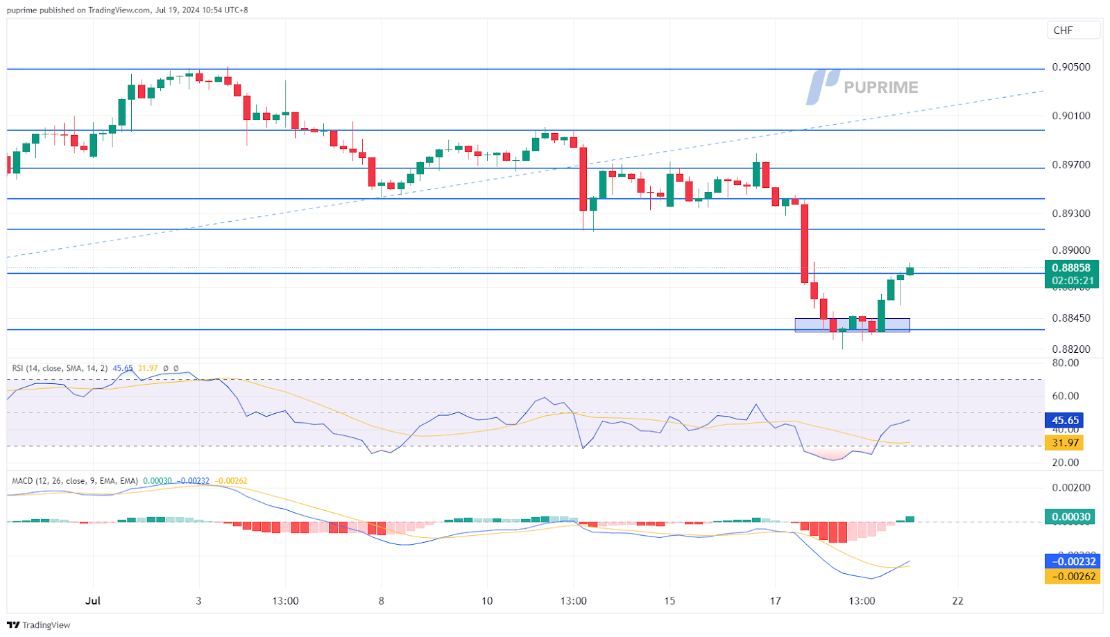 USD/CHF price chart 19 July 2024